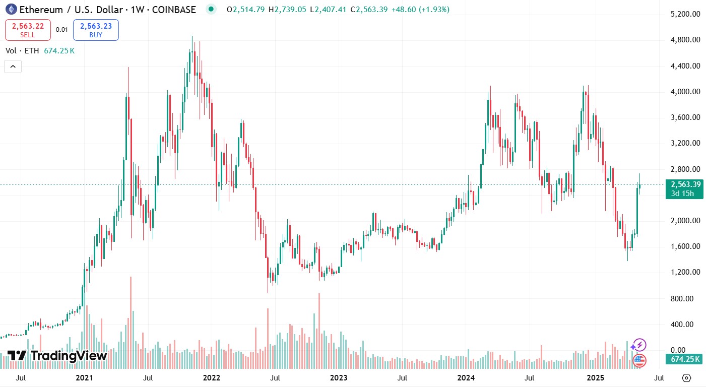 Курс ETH/USD за попередні 5 років