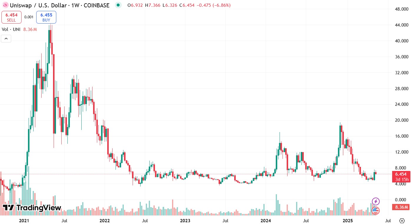 Курс UNI/USD за увесь час