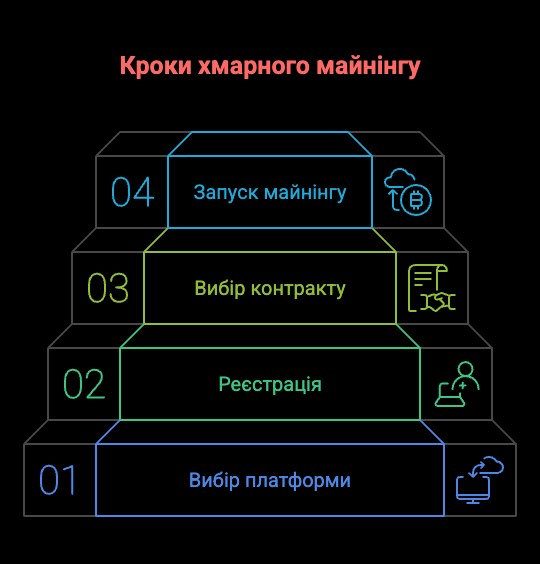 Покрокова інструкція хмарного майнінгу