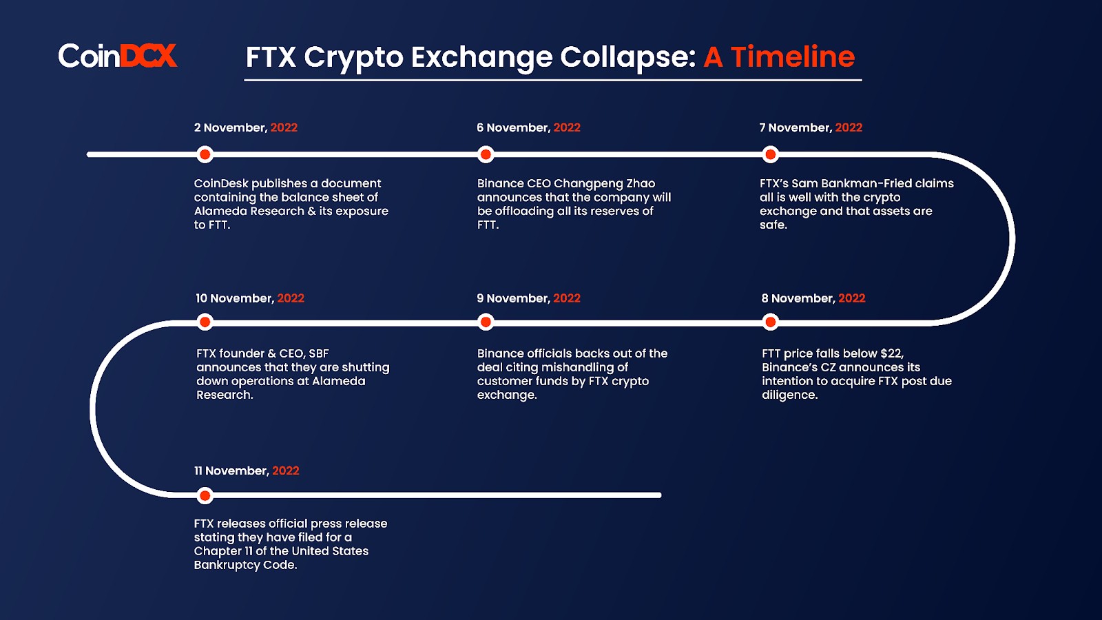 Timeline of FTX collapse