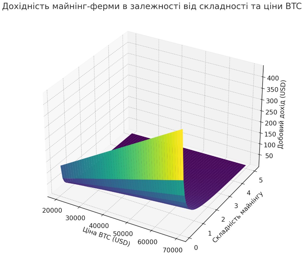 Дохідність майнінг-ферми залежно від складності та ціни BTC