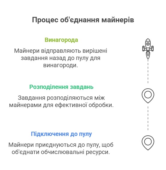 Схема "Процес об'єднання майнерів у пул за 3 кроки"