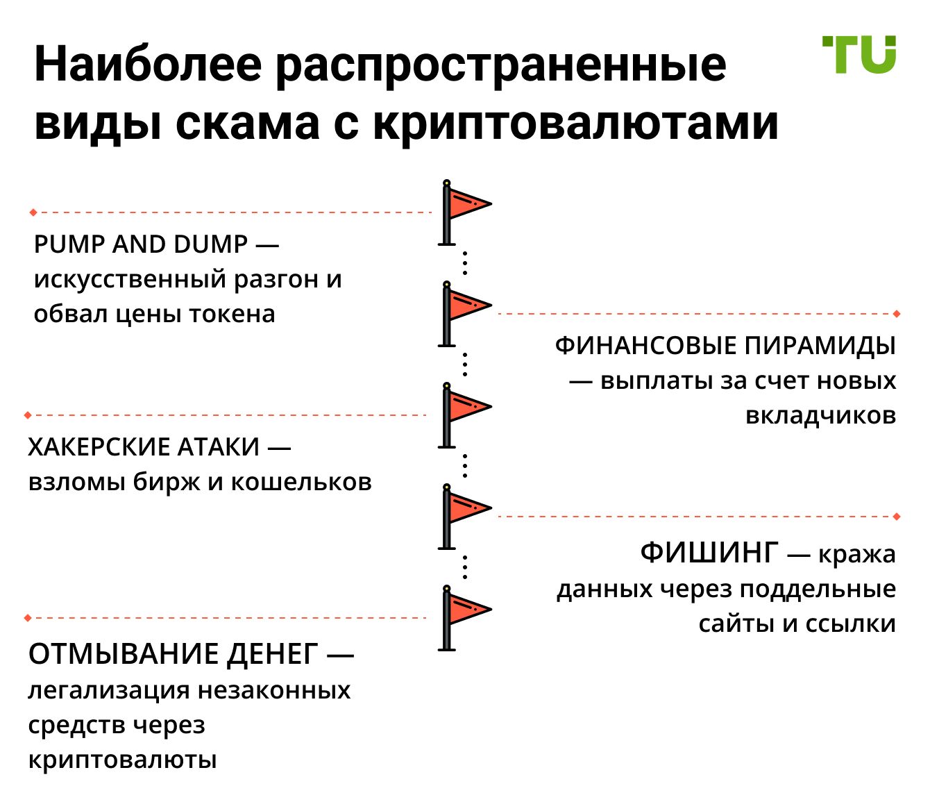 Наиболее распространенные виды скама с криптовалютами