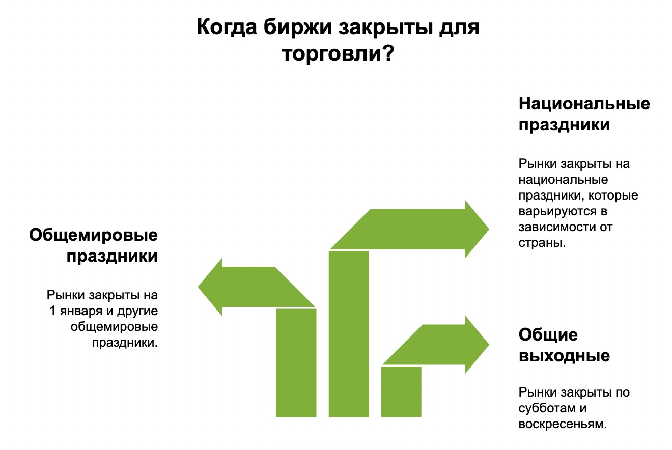 Когда биржи закрыты для торговли?