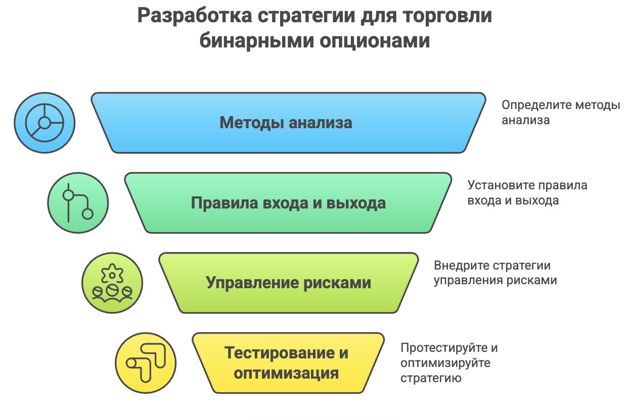 Разработка стратегии для торговли бинарными опционами
