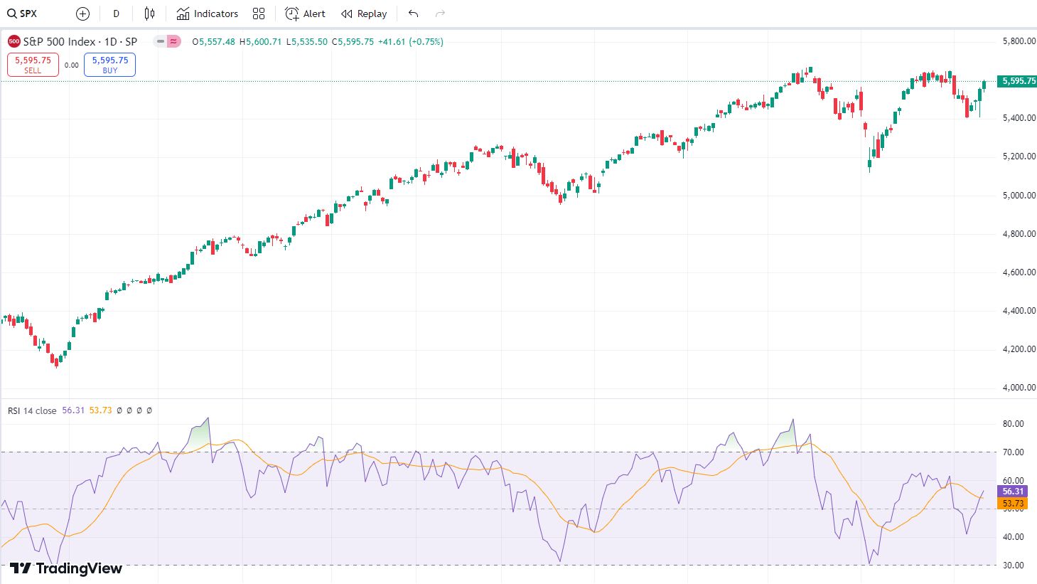 Индекс относительной силы (RSI)