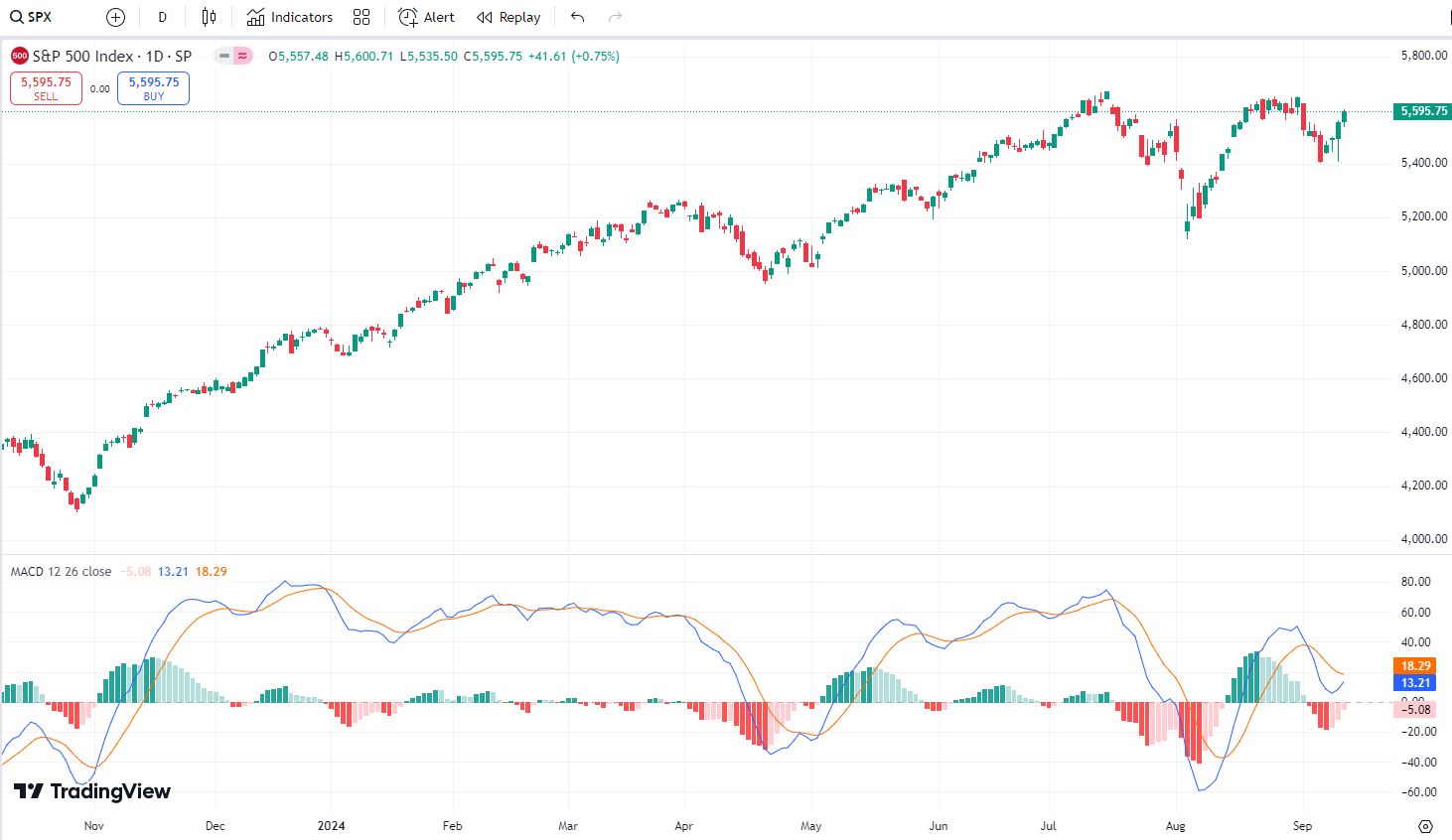 MACD