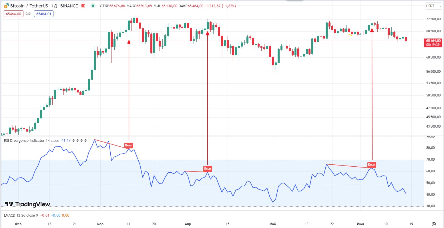 Пример стратегии с дивергенцией RSI