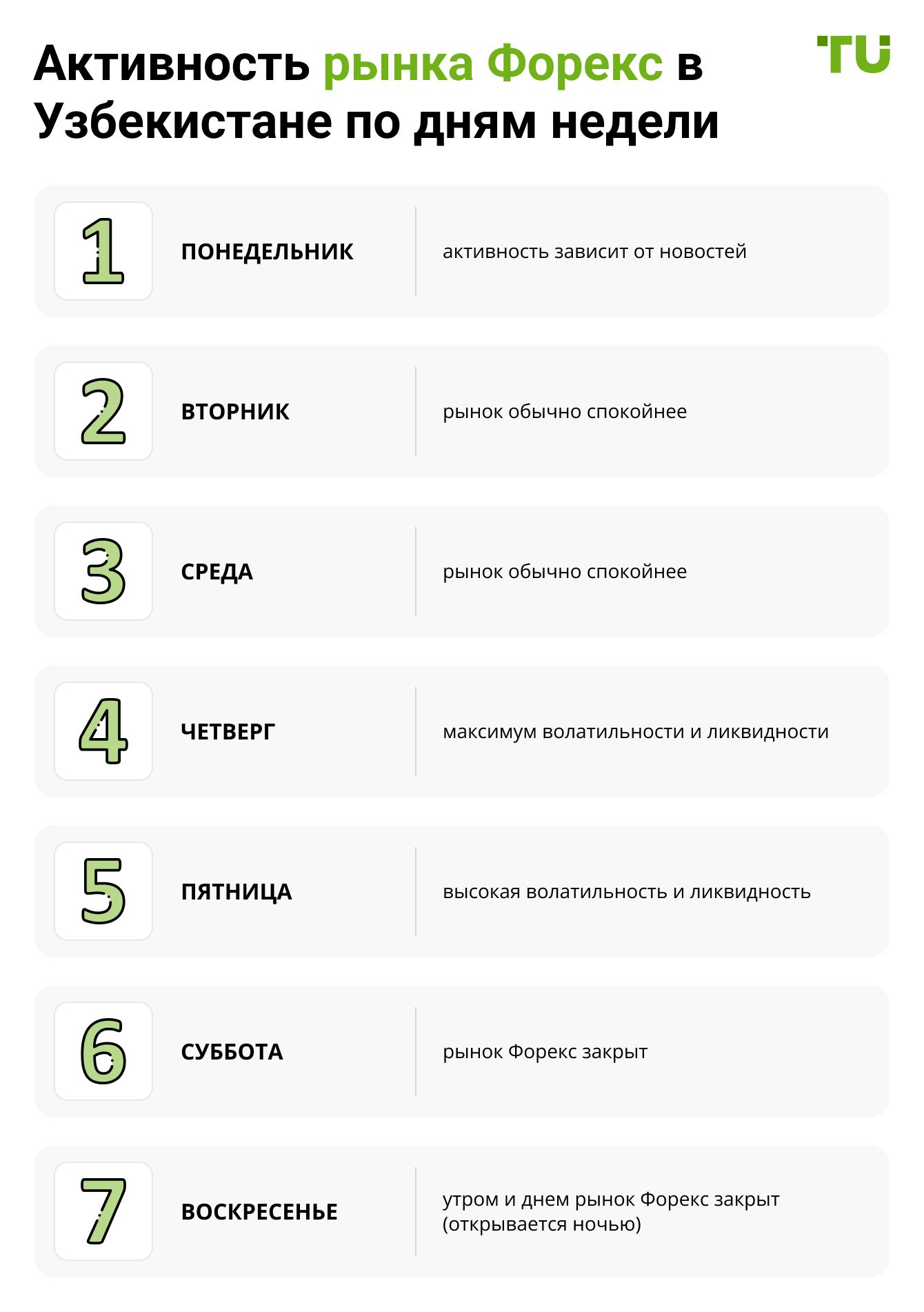 Активность рынка Форекс в Узбекистане по дням недели