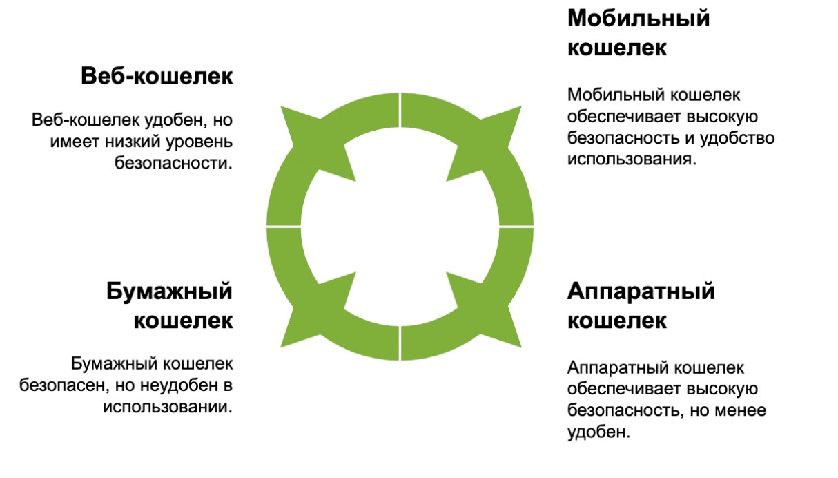 Сравнение разных типов криптокошельков