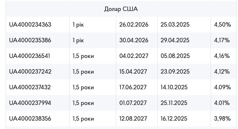 Доходность военных облигаций в долларах США (USD)