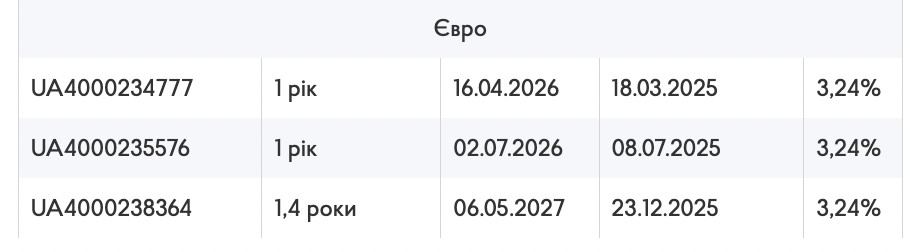 Доходность военных облигаций в евро (EUR)
