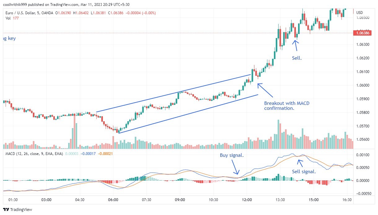 Breakout trading стратегія