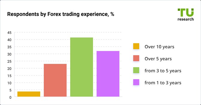 Forex Trading Experience (%)