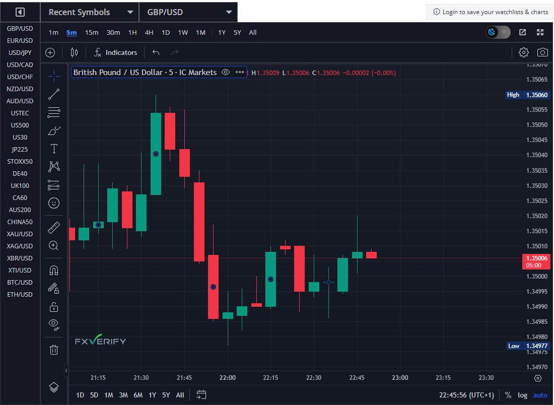 GBP/USD Chart