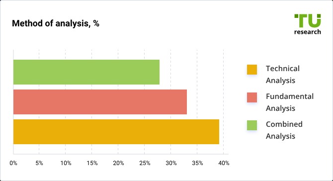 Method of analysis (%)