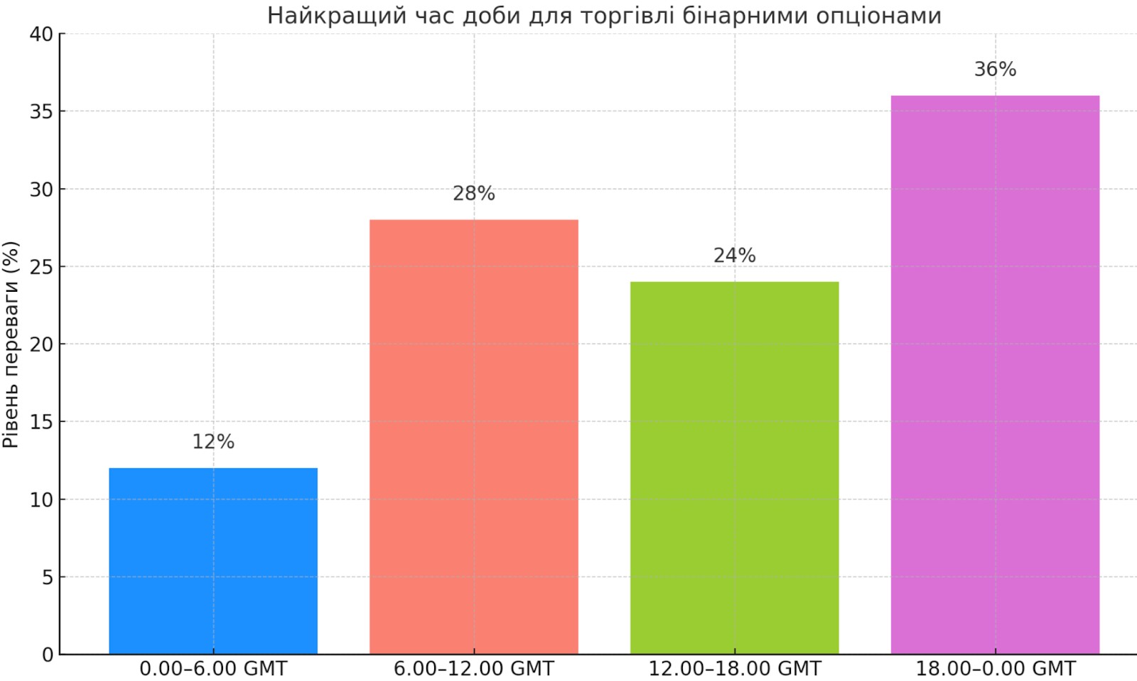 Найкращий час доби для торгівлі бінарними опціонами