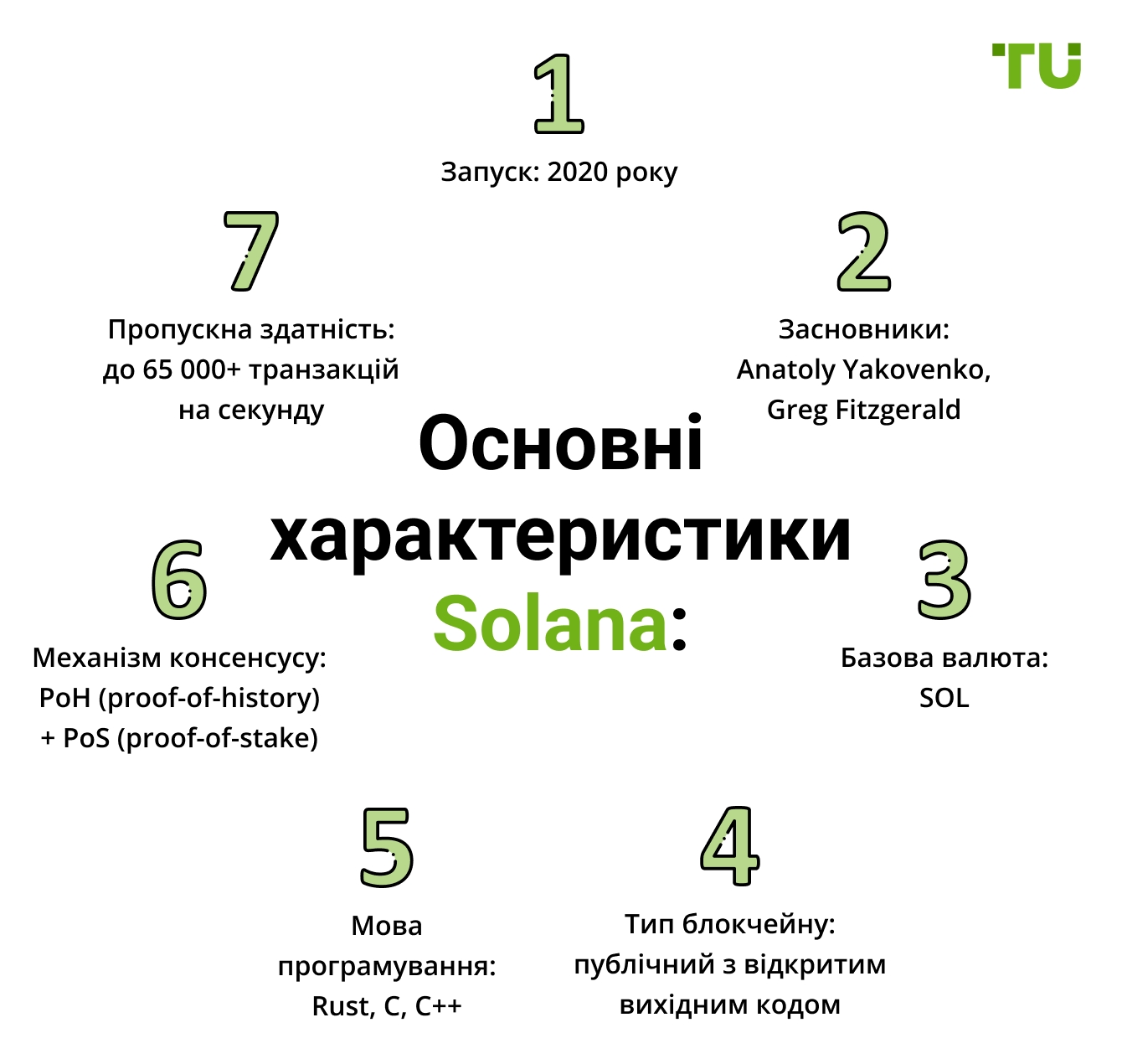 Основні характеристики Solana