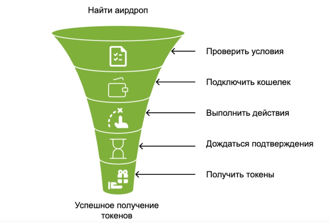Процесс участия в аирдропе