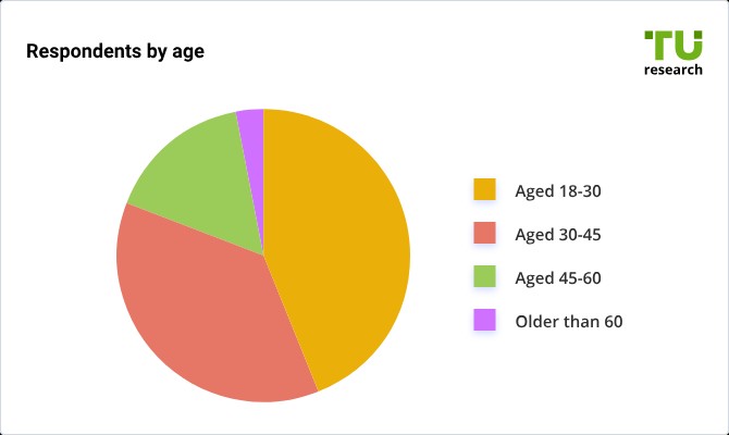 Respondents by age