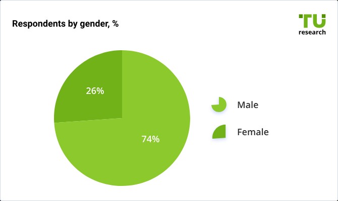 Respondents by Gender (%)
