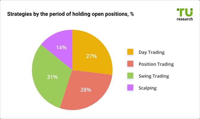 Strategies by holding period (%)