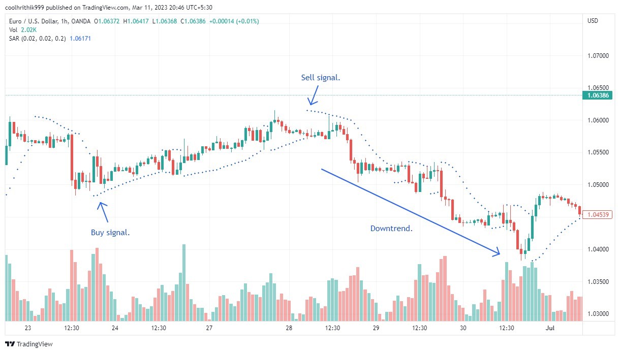 Стратегия на основі Parabolic SAR