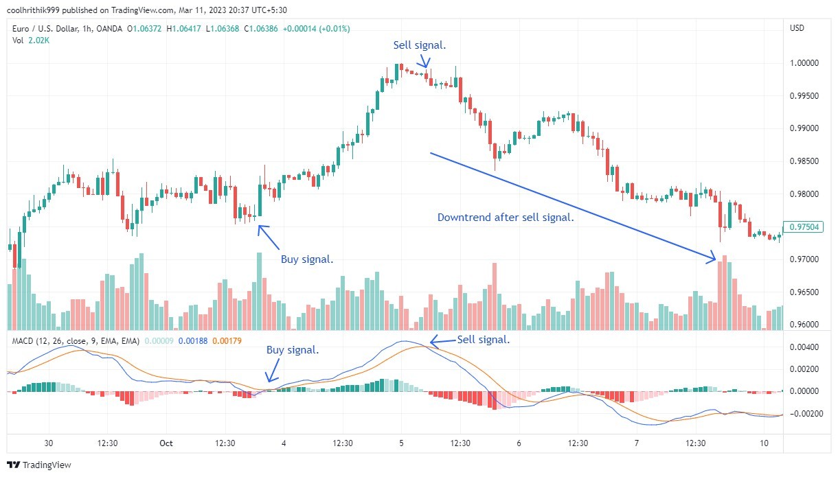Стратегія торгівлі за MACD