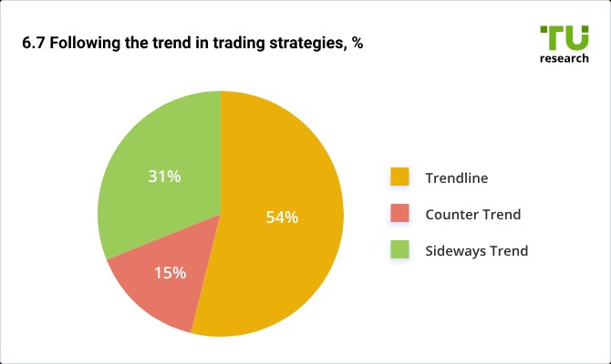 Trend-Following Strategy Types (%)