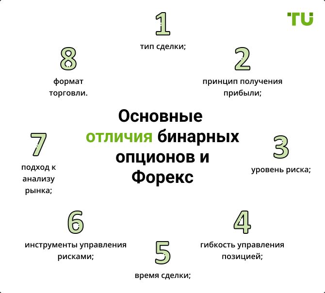 Основные отличия бинарных опционов и Форекс