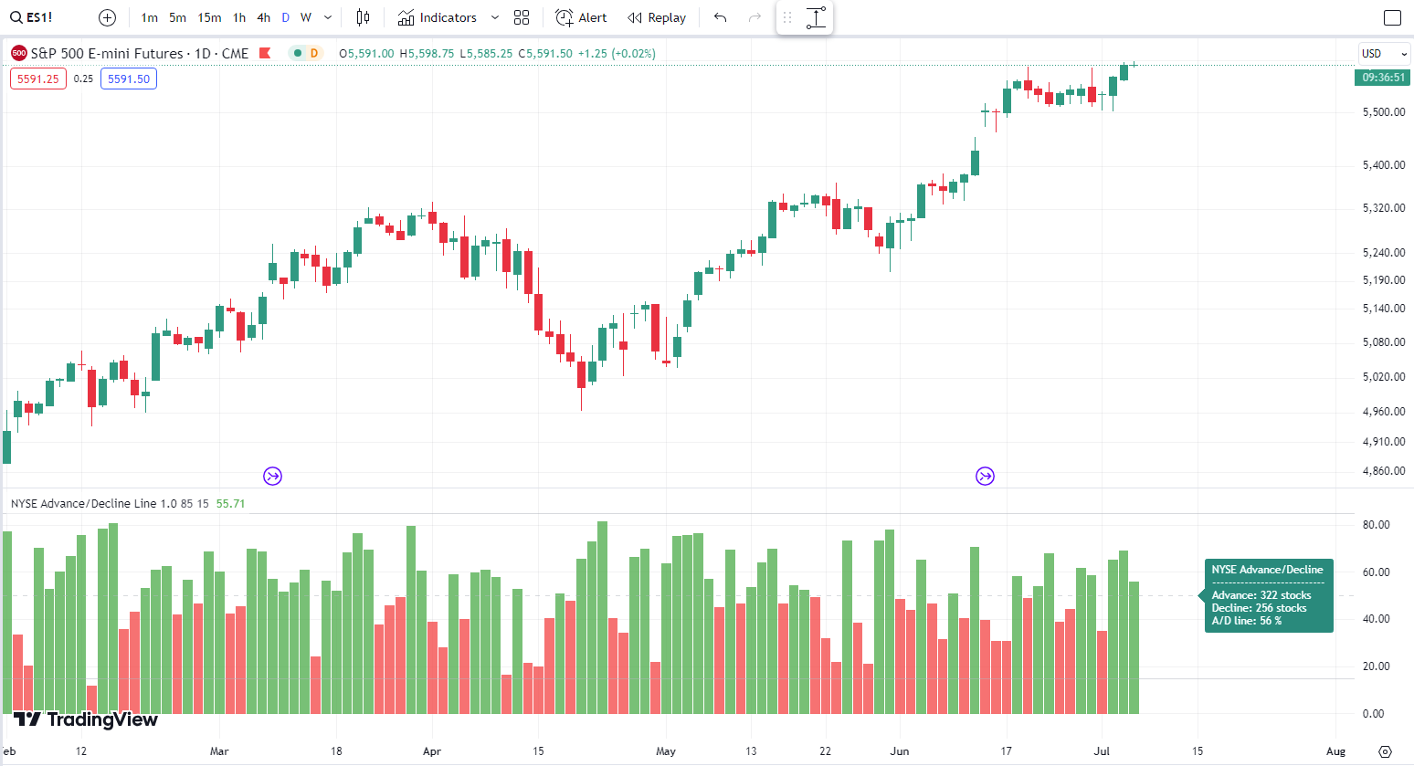 Advance-Decline Line