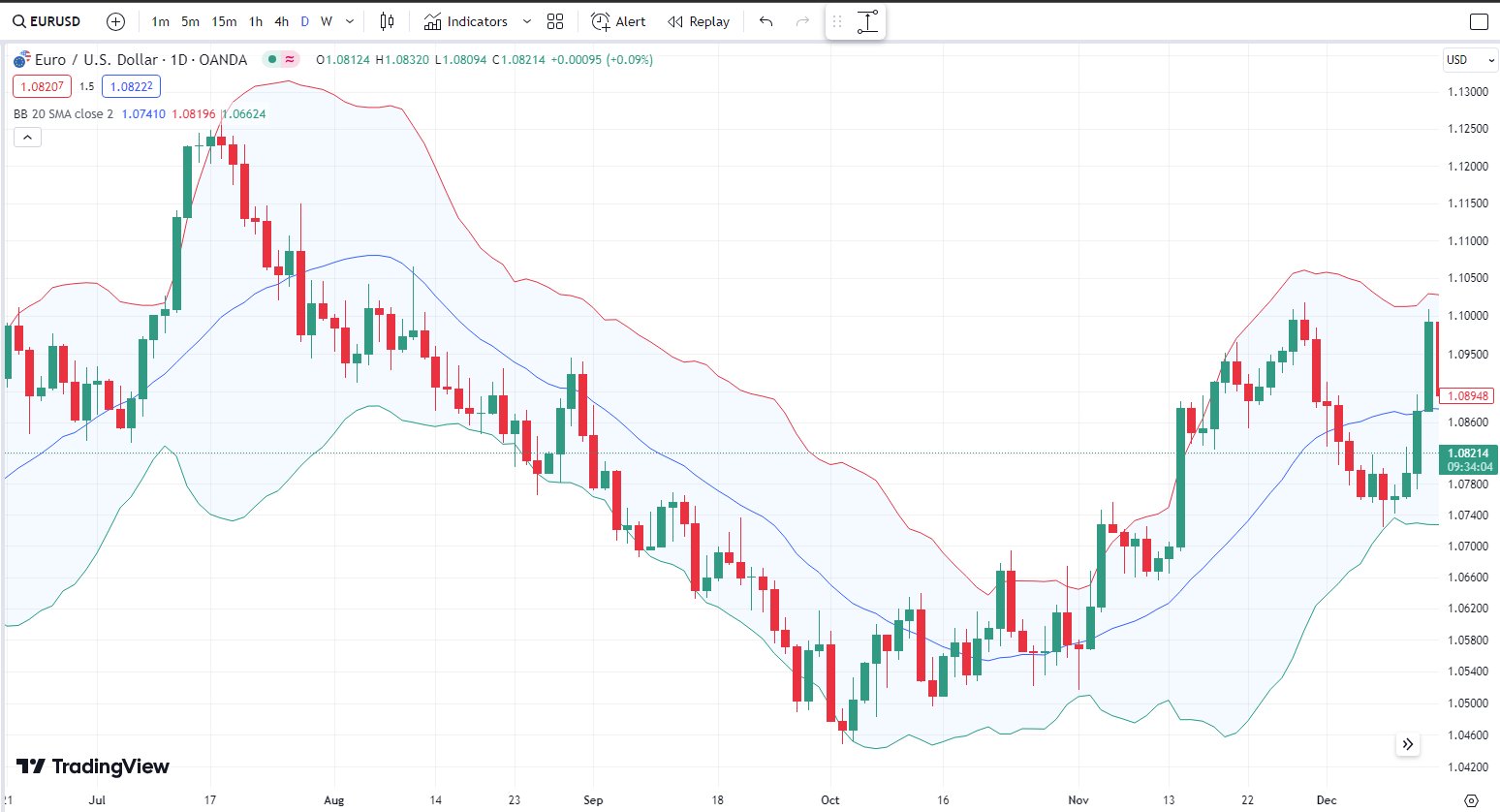 Bollinger Bands