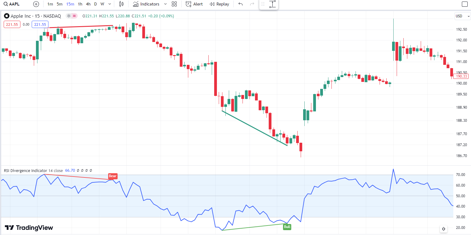 Bullish and Bearish divergences
