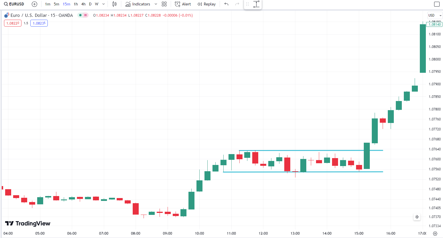 Bullish Rectangle