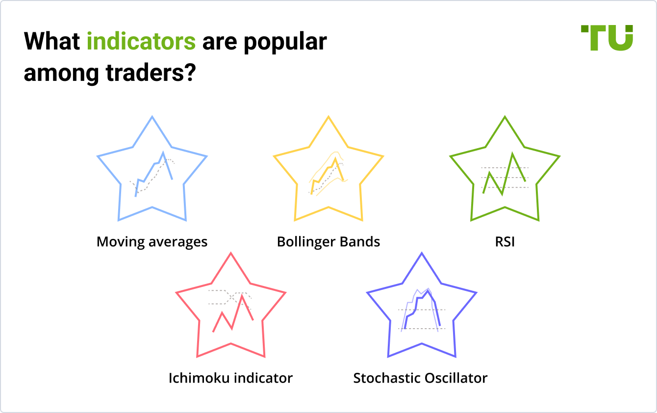 What indicators are popular among traders?