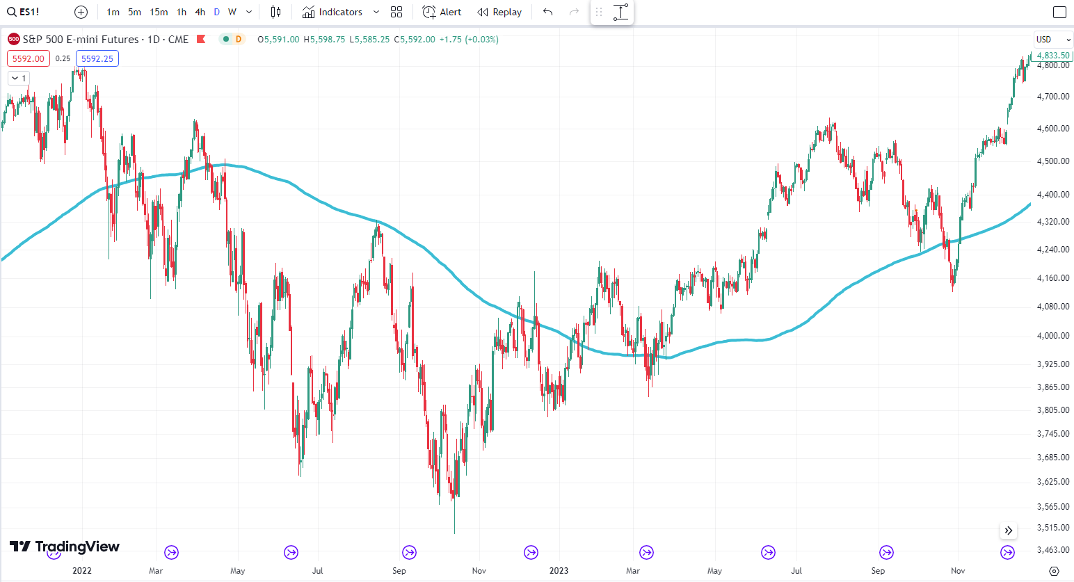 Simple Moving Average (200-day period)