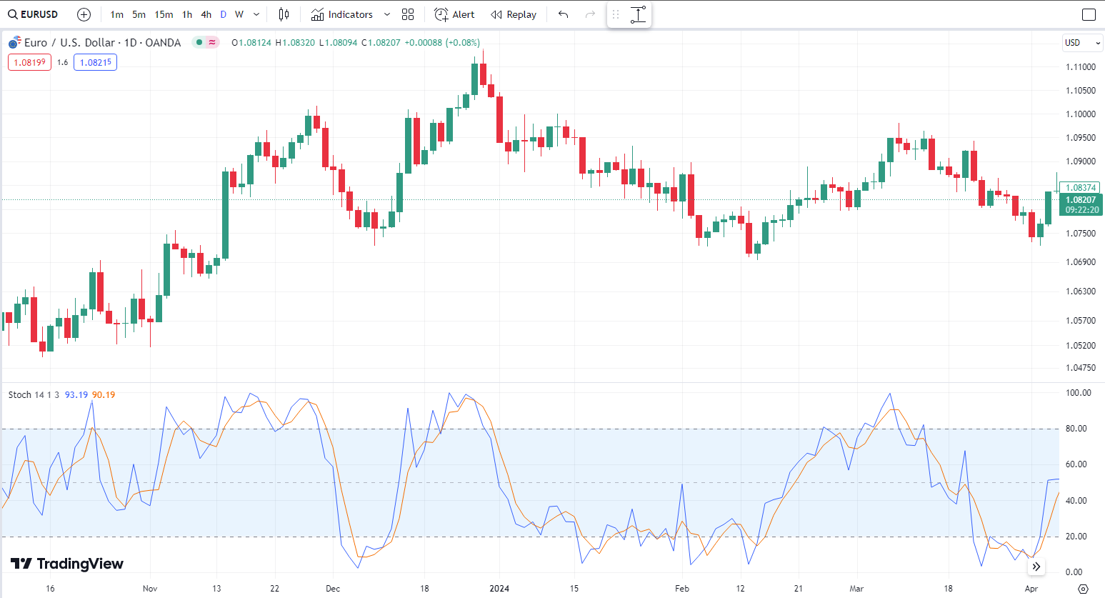 Stochastic Oscillator