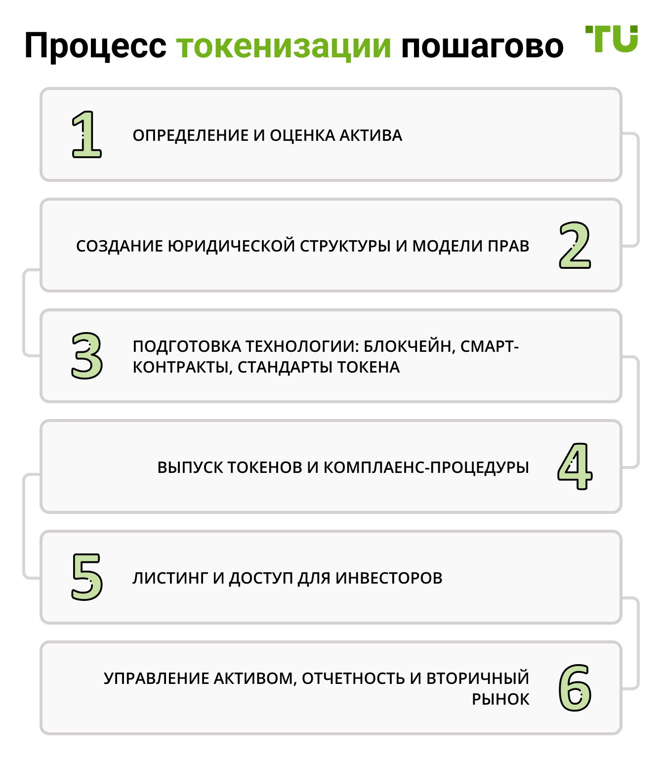 Процесс токенизации пошагово