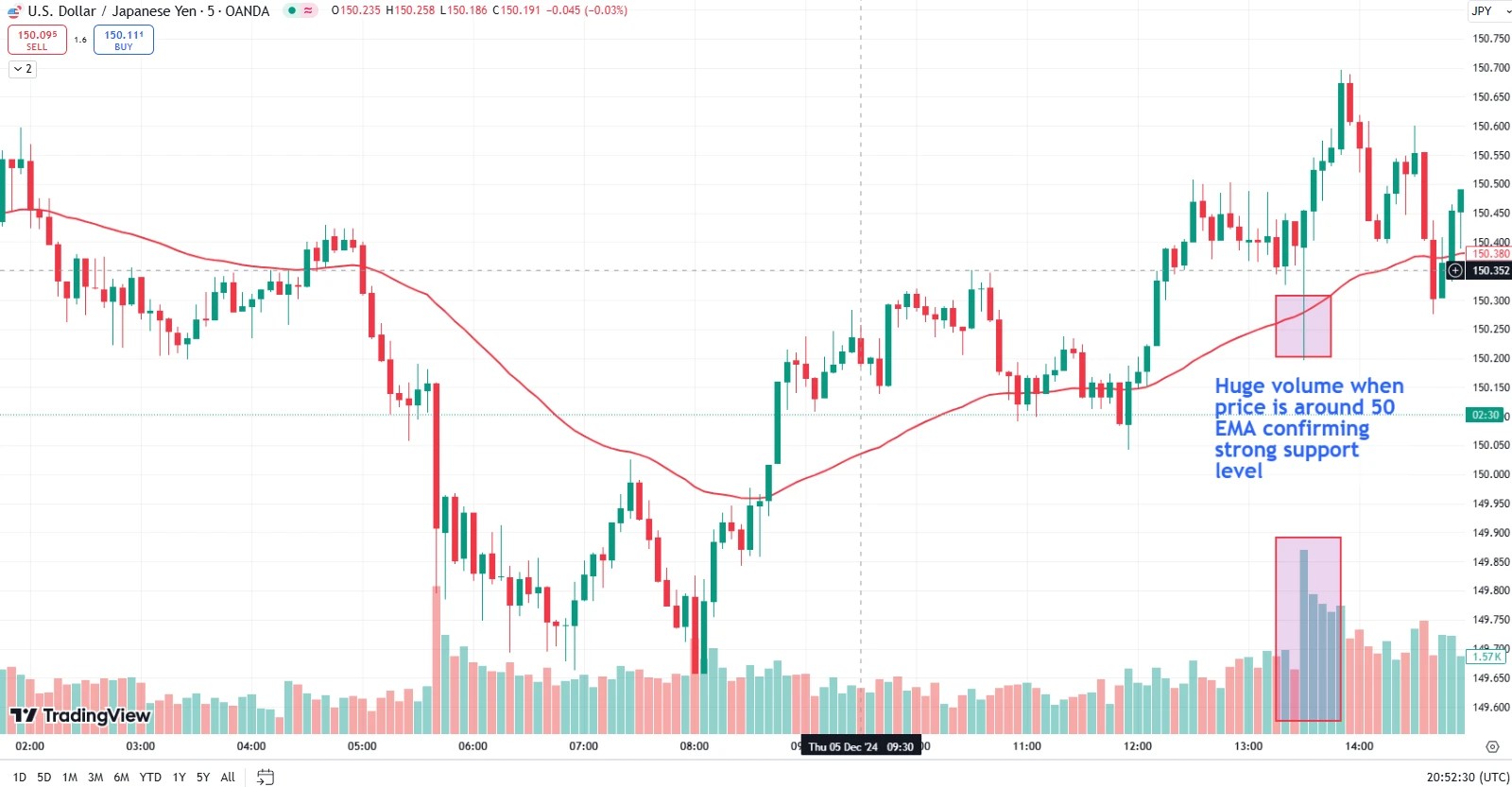 Использование 50-DMA с анализом объема