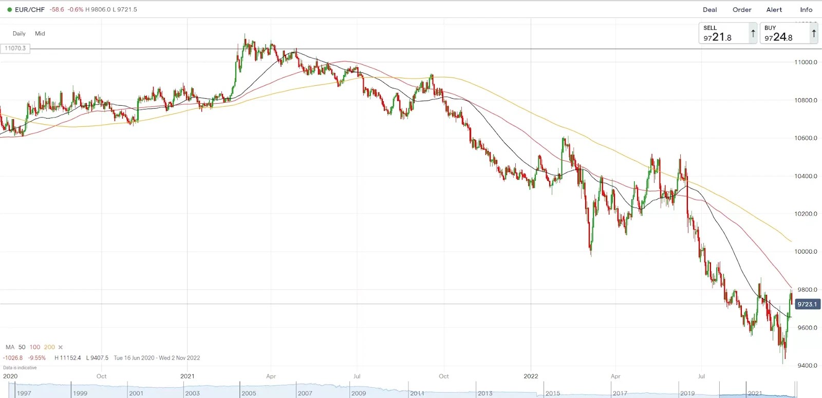Паттерн "Креста смерти" на графике EUR/CHF