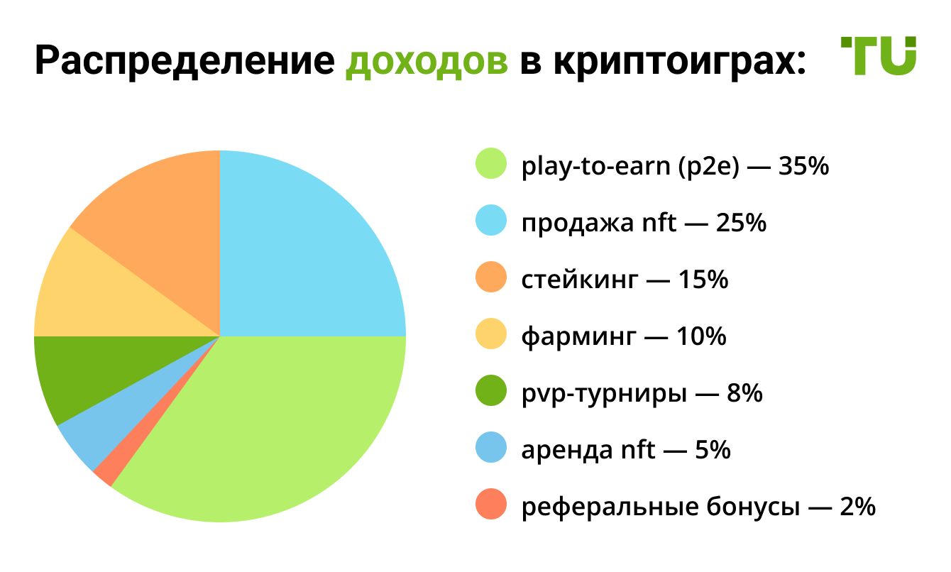 Распределение доходов в криптоиграх