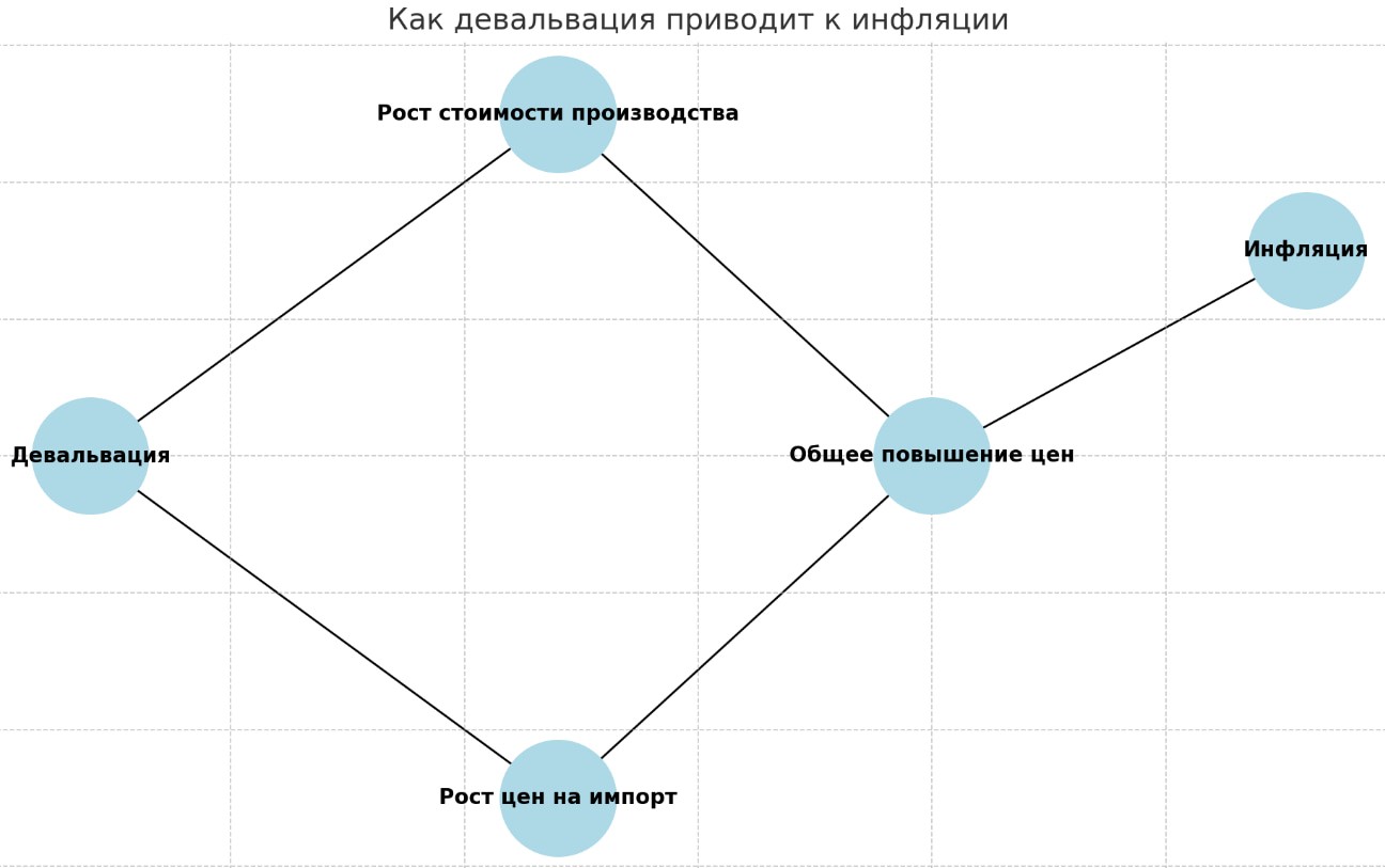 Диаграмма: как девальвация приводит к инфляции