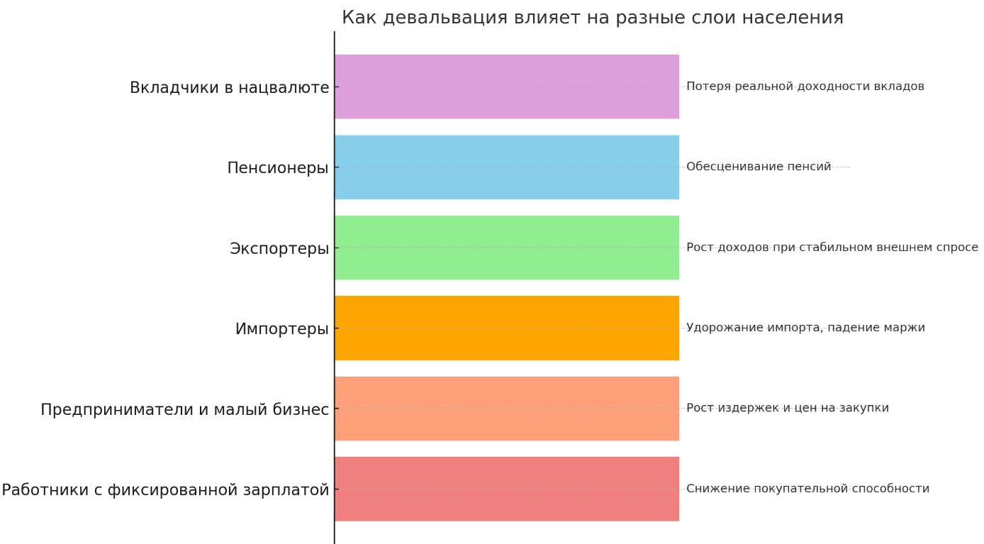 Инфографика: как девальвация влияет на разные слои населения
