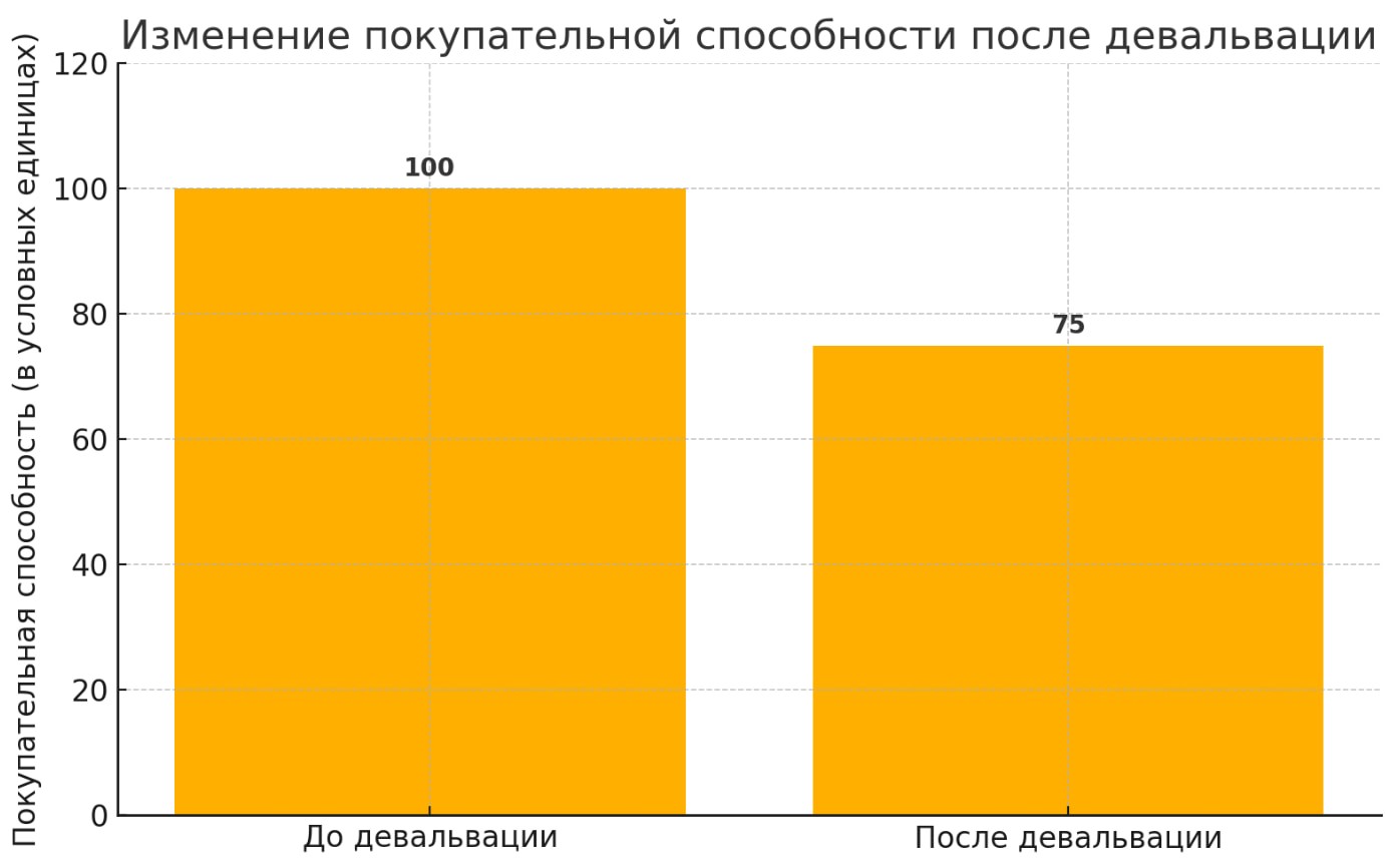 Изменение покупательной способности до и после девальвации