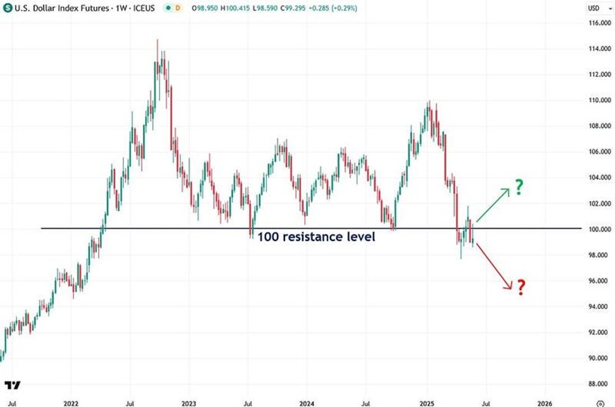 The US Dollar Index