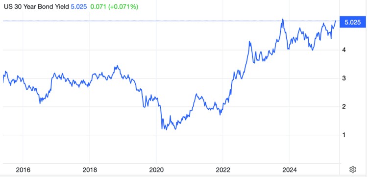 The Yield on Long-term US Treasuries Image courtesy of goldmoney.com