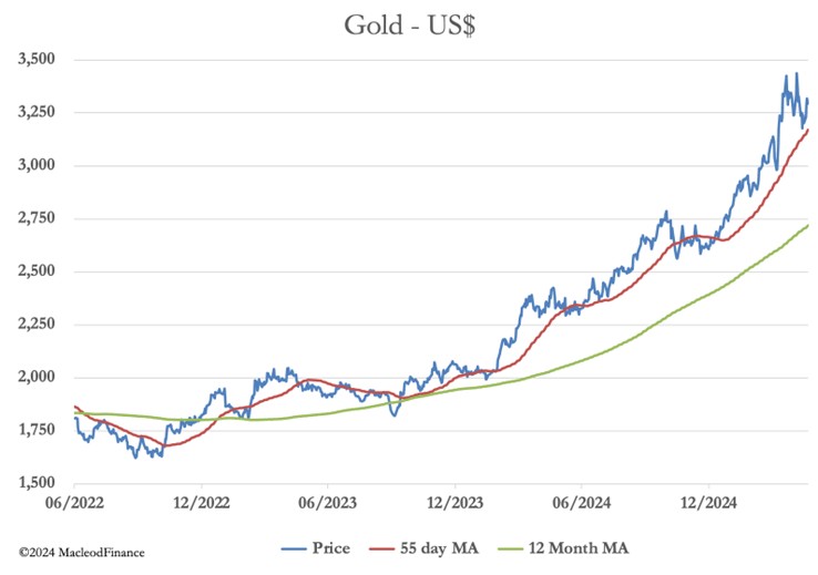 The Zooming Price of Gold