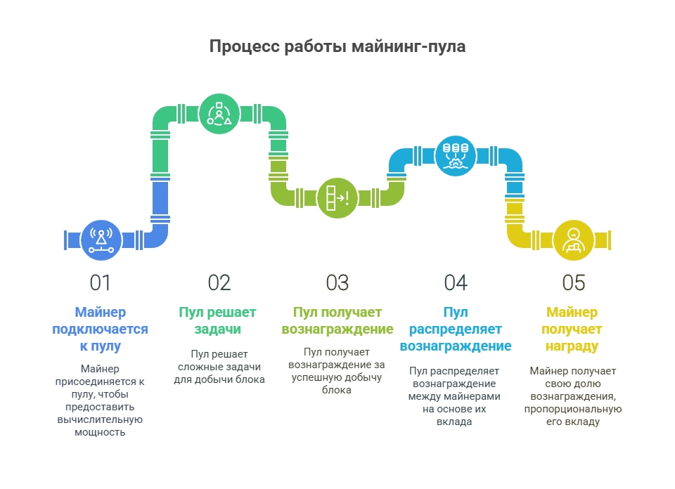 Диаграмма: "Рабочий цикл майнинг-пула"
