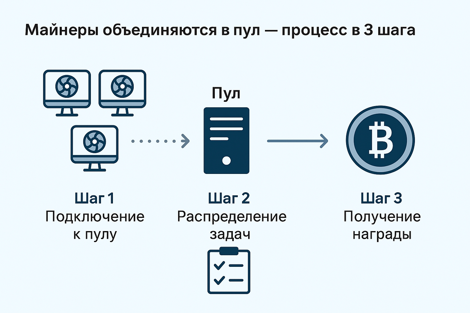 Схема "Процесс объединения майнеров в пул за 3 шага"