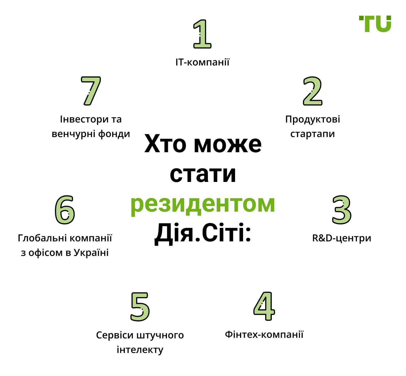 Хто може стати резидентом Дія.Сіті